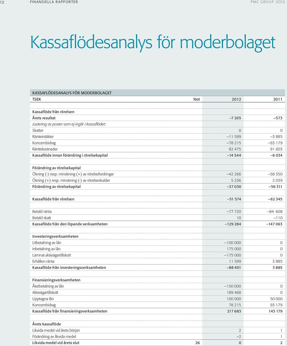 rörelsekapital Ökning (-) resp. minskning (+) av rörelsefordringar 42 266 58 350 Ökning (+) resp.