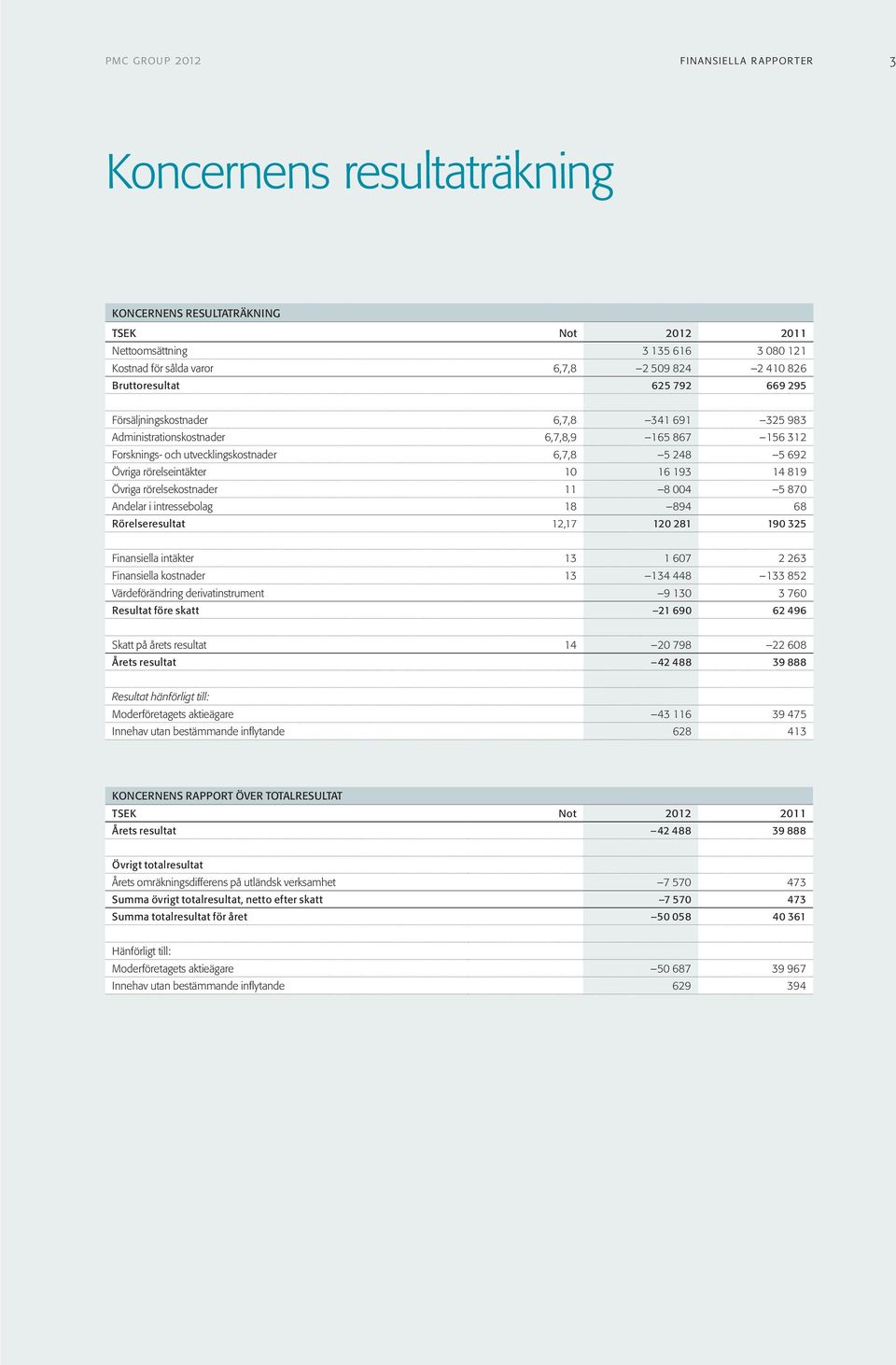 rörelseintäkter 10 16 193 14 819 Övriga rörelsekostnader 11 8 004 5 870 Andelar i intressebolag 18 894 68 Rörelseresultat 12,17 120 281 190 325 Finansiella intäkter 13 1 607 2 263 Finansiella