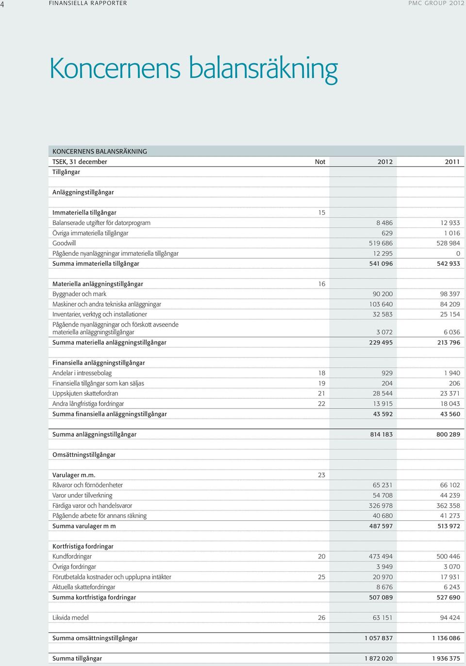 Materiella anläggningstillgångar 16 Byggnader och mark 90 200 98 397 Maskiner och andra tekniska anläggningar 103 640 84 209 Inventarier, verktyg och installationer 32 583 25 154 Pågående