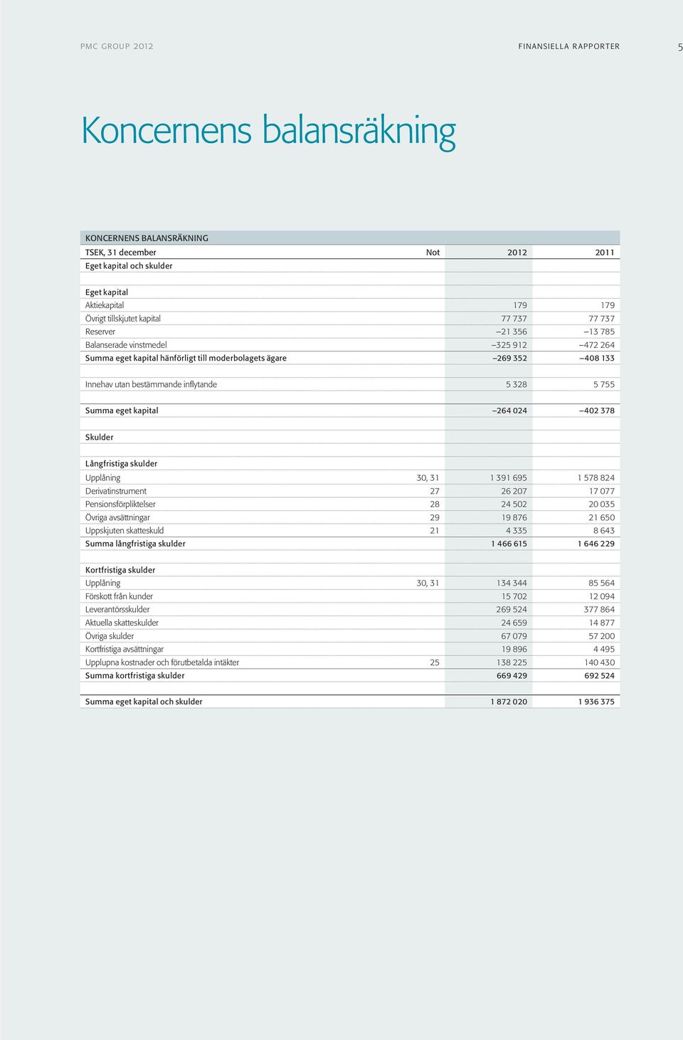 Summa eget kapital 264 024 402 378 Skulder Långfristiga skulder Upplåning 30, 31 1 391 695 1 578 824 Derivatinstrument 27 26 207 17 077 Pensionsförpliktelser 28 24 502 20 035 Övriga avsättningar 29