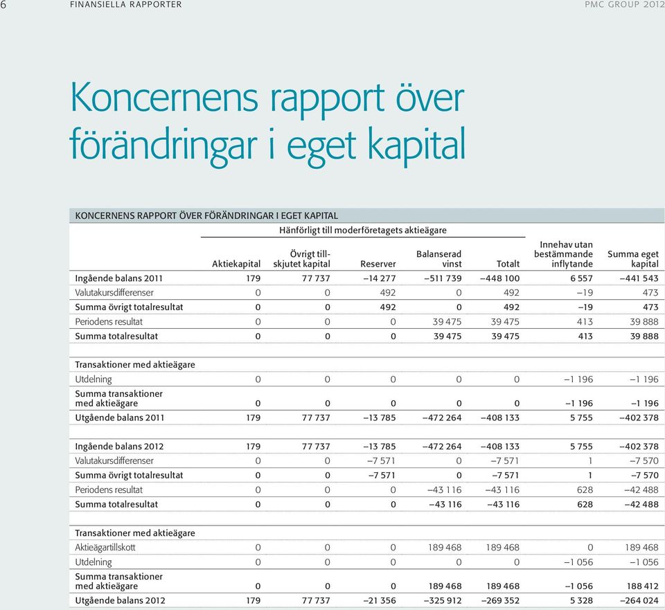 0 0 492 0 492 19 473 Summa övrigt totalresultat 0 0 492 0 492 19 473 Periodens resultat 0 0 0 39 475 39 475 413 39 888 Summa totalresultat 0 0 0 39 475 39 475 413 39 888 Transaktioner med aktieägare