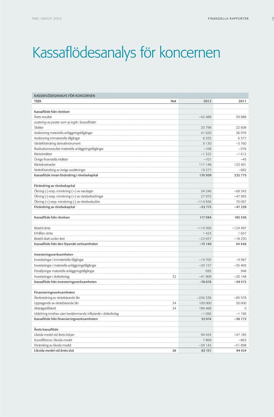 Realisationsresultat materiella anläggningstillgångar 108 576 Ränteintäkter 1 322 1 612 Övriga finansiella intäkter 101 45 Räntekostnader 117 148 133 401 Nettoförändring av övriga avsättningar 19 277