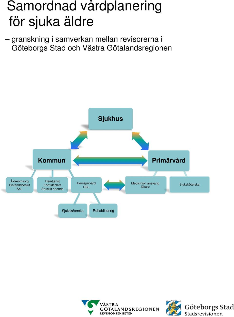 Primärvård Äldreomsorg Biståndsbeslut SoL Hemtjänst Korttidsplats Särskilt