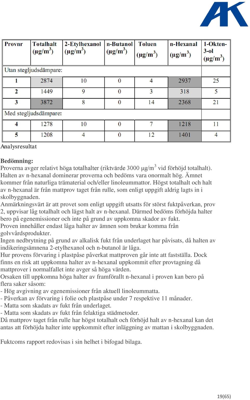 Anmärkningsvärt är att provet som enligt uppgift utsatts för störst fuktpåverkan, prov 2, uppvisar låg totalhalt och lägst halt av n-hexanal.