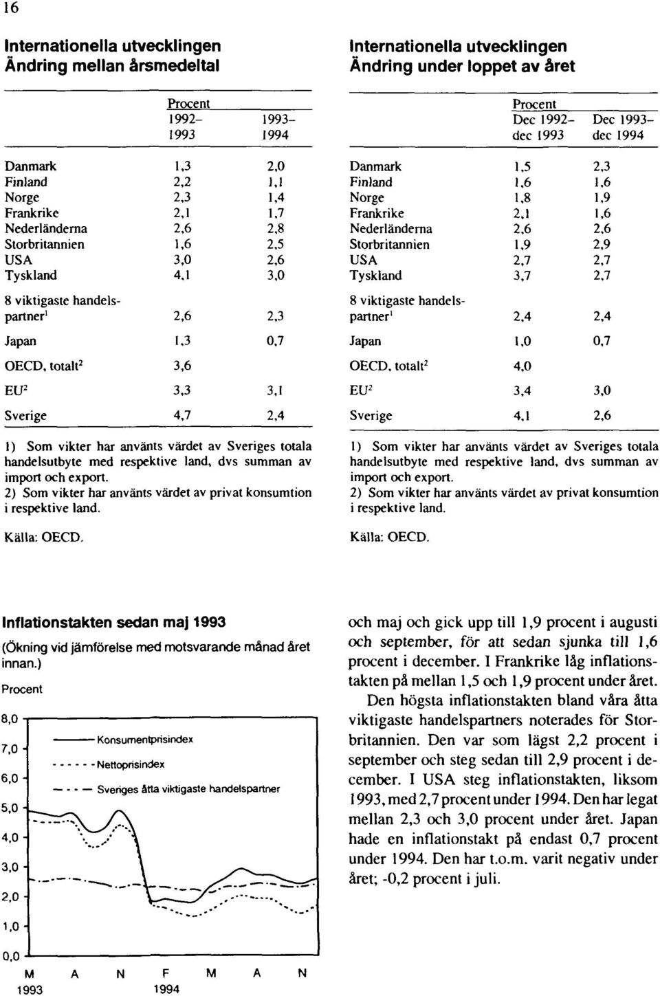 1) Som vikter har använts värdet av Sveriges totala handelsutbyte med respektive  Inflationstakten sedan maj 1993 (Ökning vid jämförelse med motsvarande månad året innan.