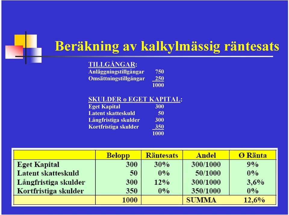 1000 SKULDER o EGET KAPITAL: Eget Kapital 300 Latent