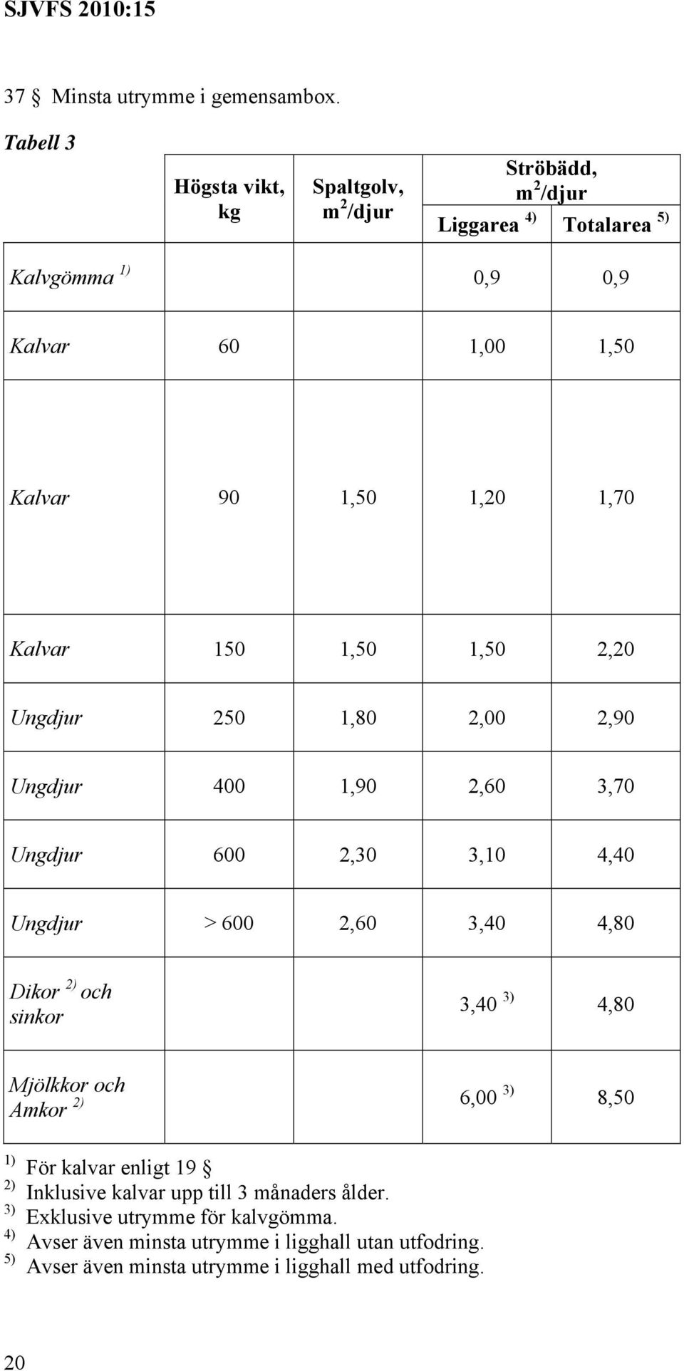 1,70 Kalvar 150 1,50 1,50 2,20 Ungdjur 250 1,80 2,00 2,90 Ungdjur 400 1,90 2,60 3,70 Ungdjur 600 2,30 3,10 4,40 Ungdjur > 600 2,60 3,40 4,80 Dikor 2) och