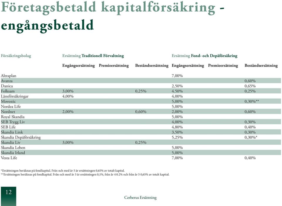 50% 0,25% Länsförsäkringar 4,00% 4,00% Movestic 5,00% 0,30%** Nordea Life 5,00% Nordnet 2,00% 0,60% 2,00% 0,60% Royal Skandia 5,00% SEB Trygg Liv 4,00% 0,30% SEB Life 4,80% 0,40% Skandia Link 3,50%