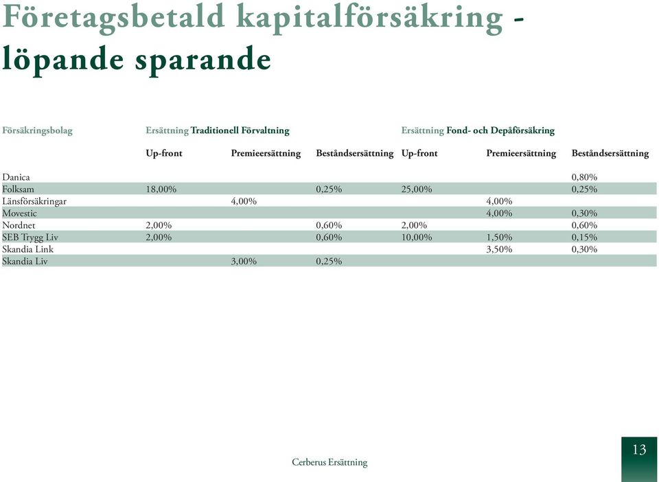 Beståndsersättning Danica 0,80% Folksam 18,00% 0,25% 25,00% 0,25% Länsförsäkringar 4,00% 4,00% Movestic 4,00%
