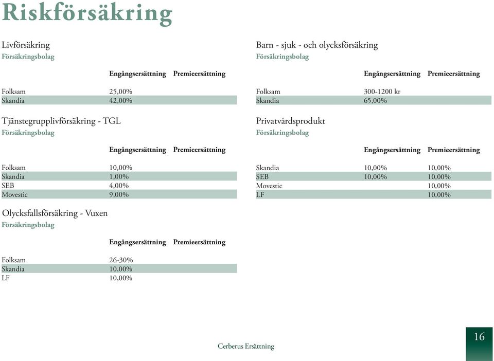 Försäkringsbolag Engångsersättning Premieersättning Engångsersättning Premieersättning Folksam 10,00% Skandia 1,00% SEB 4,00% Movestic 9,00% Skandia 10,00%