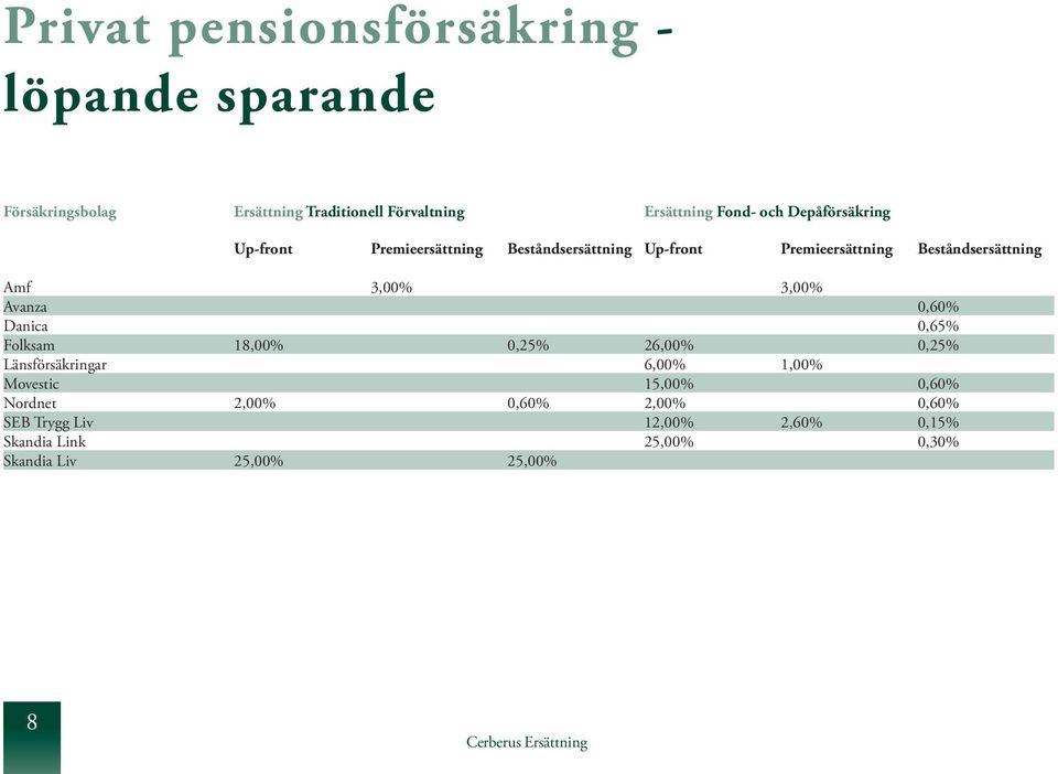 3,00% 3,00% Avanza 0,60% Danica 0,65% Folksam 18,00% 0,25% 26,00% 0,25% Länsförsäkringar 6,00% 1,00% Movestic 15,00%