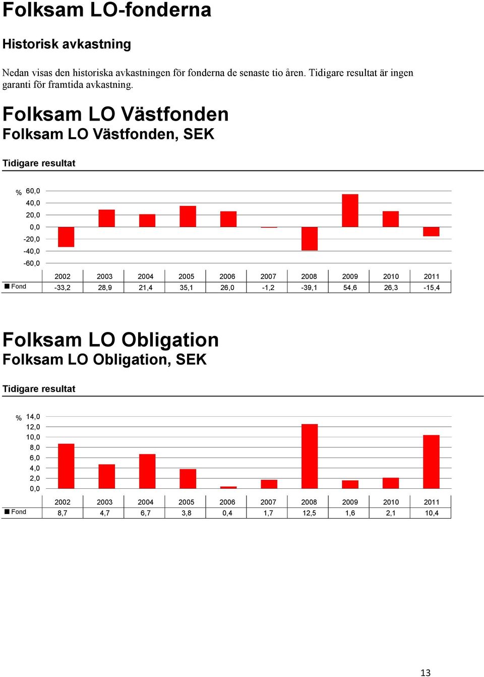 Folksam LO Västfonden Folksam LO Västfonden, SEK Tidigare resultat % 60,0 40,0 20,0 0,0-20,0-40,0-60,0 2002 2003 2004 2005 2006 2007 2008 2009