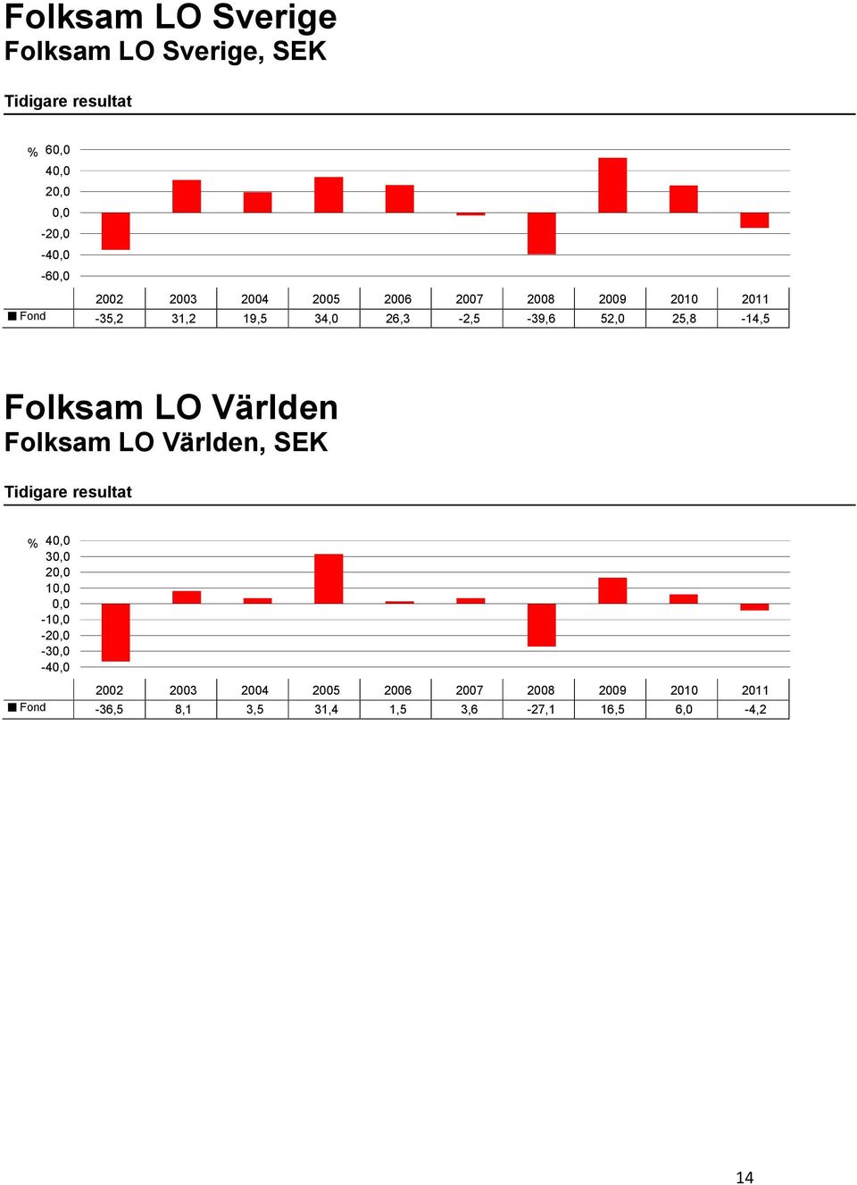 Folksam LO Världen Folksam LO Världen, SEK Tidigare resultat % 40,0 30,0 20,0 10,0