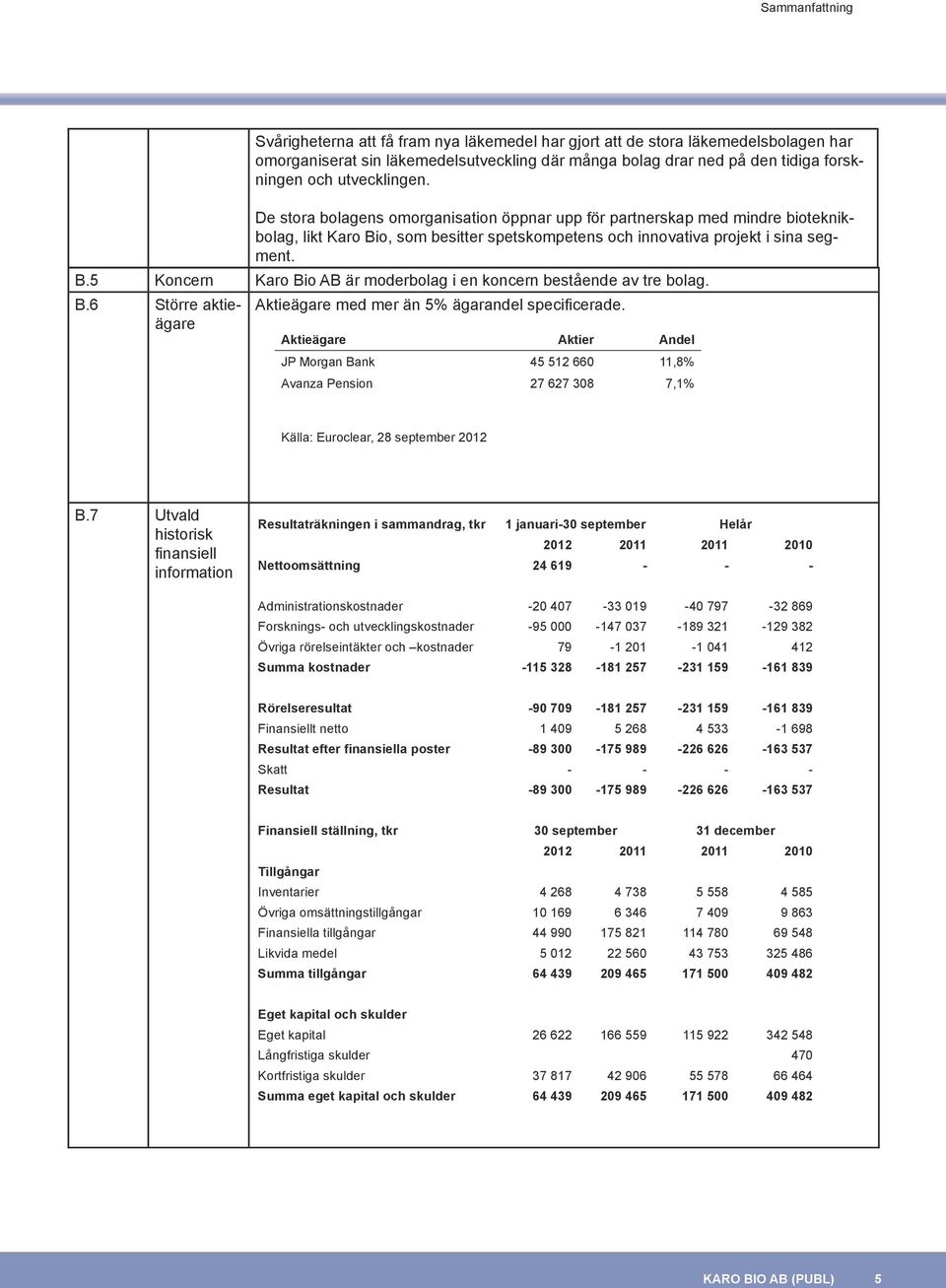 B.6 Större aktieägare Aktieägare med mer än 5% ägarandel specificerade. Aktieägare Aktier Andel JP Morgan Bank 45 512 660 11,8% Avanza Pension 27 627 308 7,1% Källa: Euroclear, 28 september 2012 B.