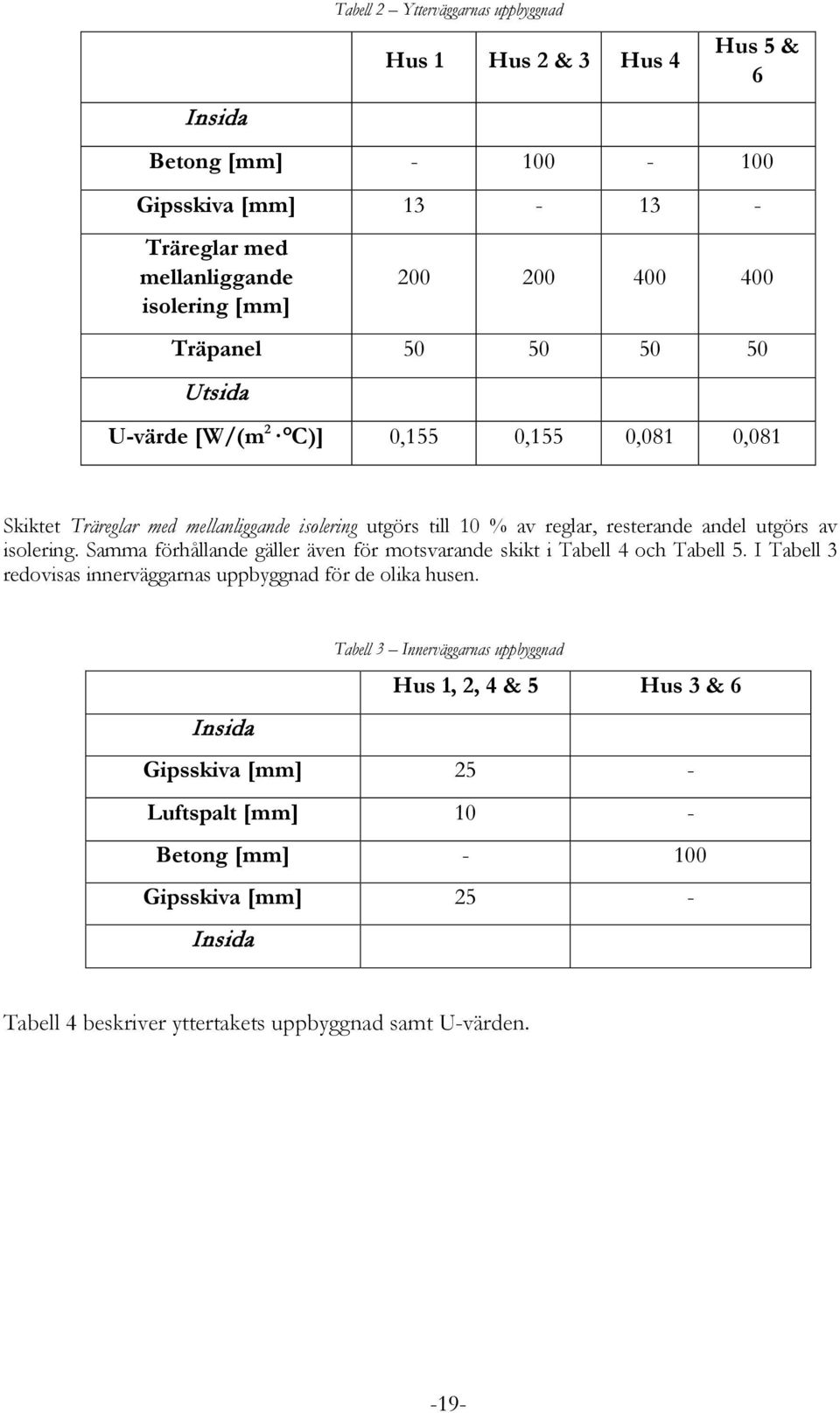 isolering. Samma förhållande gäller även för motsvarande skikt i Tabell 4 och Tabell 5. I Tabell 3 redovisas innerväggarnas uppbyggnad för de olika husen.