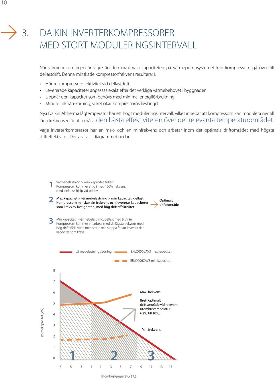 som behövs med minimal energiförbrukning Mindre till/från-körning, vilket ökar kompressorns livslängd Nya Daikin Altherma lågtemperatur har ett högt moduleringsintervall, vilket innebär att