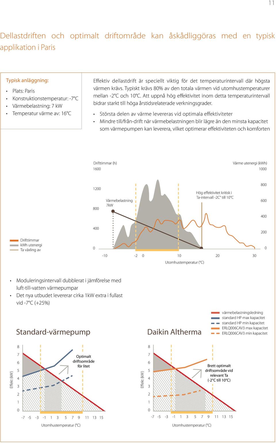 Att uppnå hög effektivitet inom detta temperaturintervall bidrar starkt till höga årstidsrelaterade verkningsgrader.