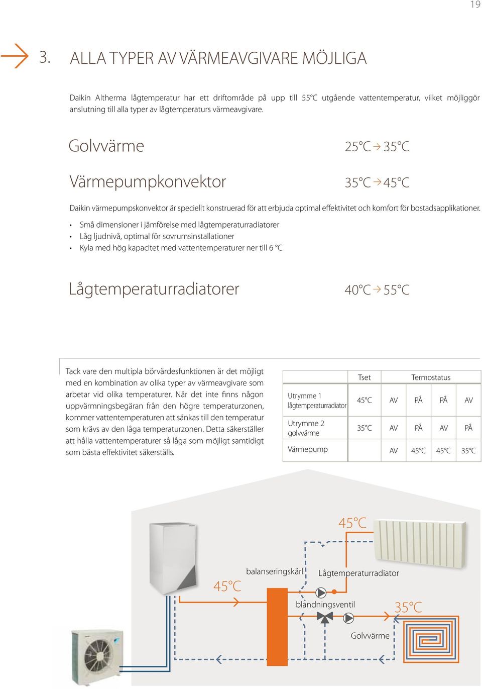 Små dimensioner i jämförelse med lågtemperaturradiatorer Låg ljudnivå, optimal för sovrumsinstallationer Kyla med hög kapacitet med vattentemperaturer ner till 6 C Lågtemperaturradiatorer 40 C 55 C