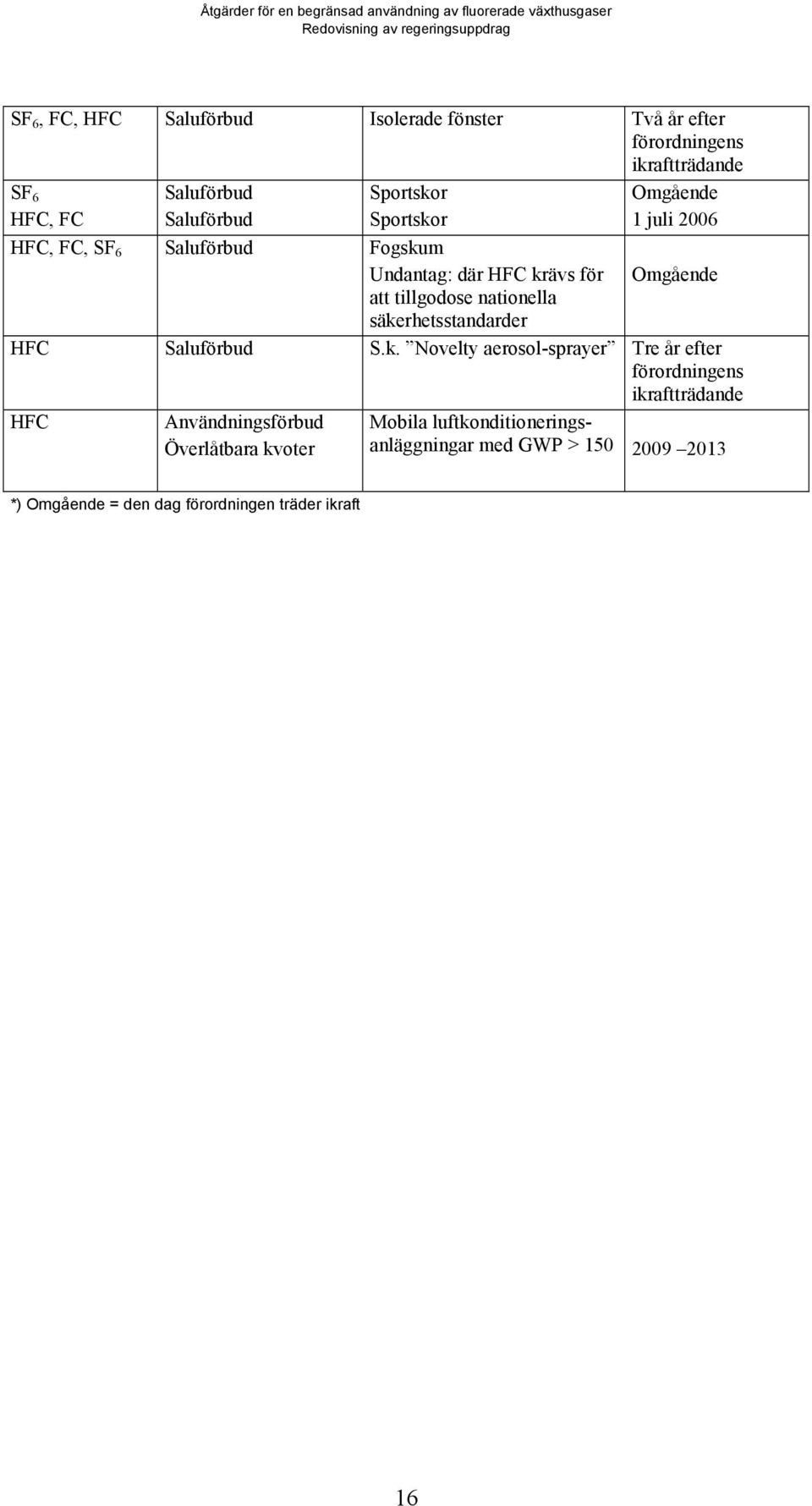 säkerhetsstandarder HFC Saluförbud S.k. Novelty aerosol-sprayer Tre år efter förordningens ikraftträdande HFC Användningsförbud
