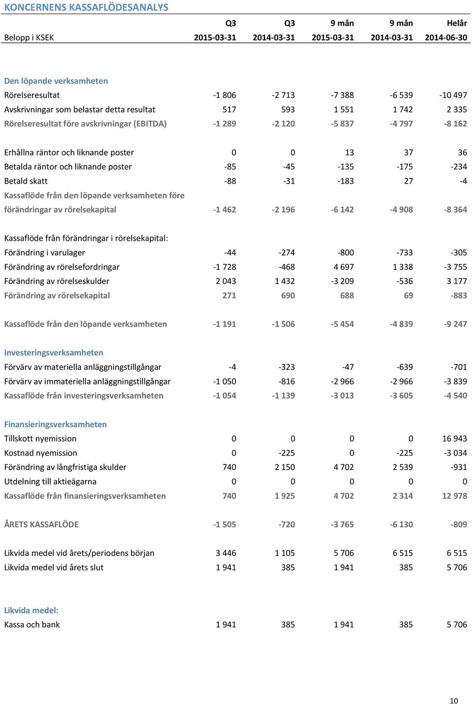 räntor och liknande poster -85-45 -135-175 -234 Betald skatt -88-31 -183 27-4 Kassaflöde från den löpande verksamheten före förändringar av rörelsekapital -1 462-2 196-6 142-4 908-8 364 Kassaflöde