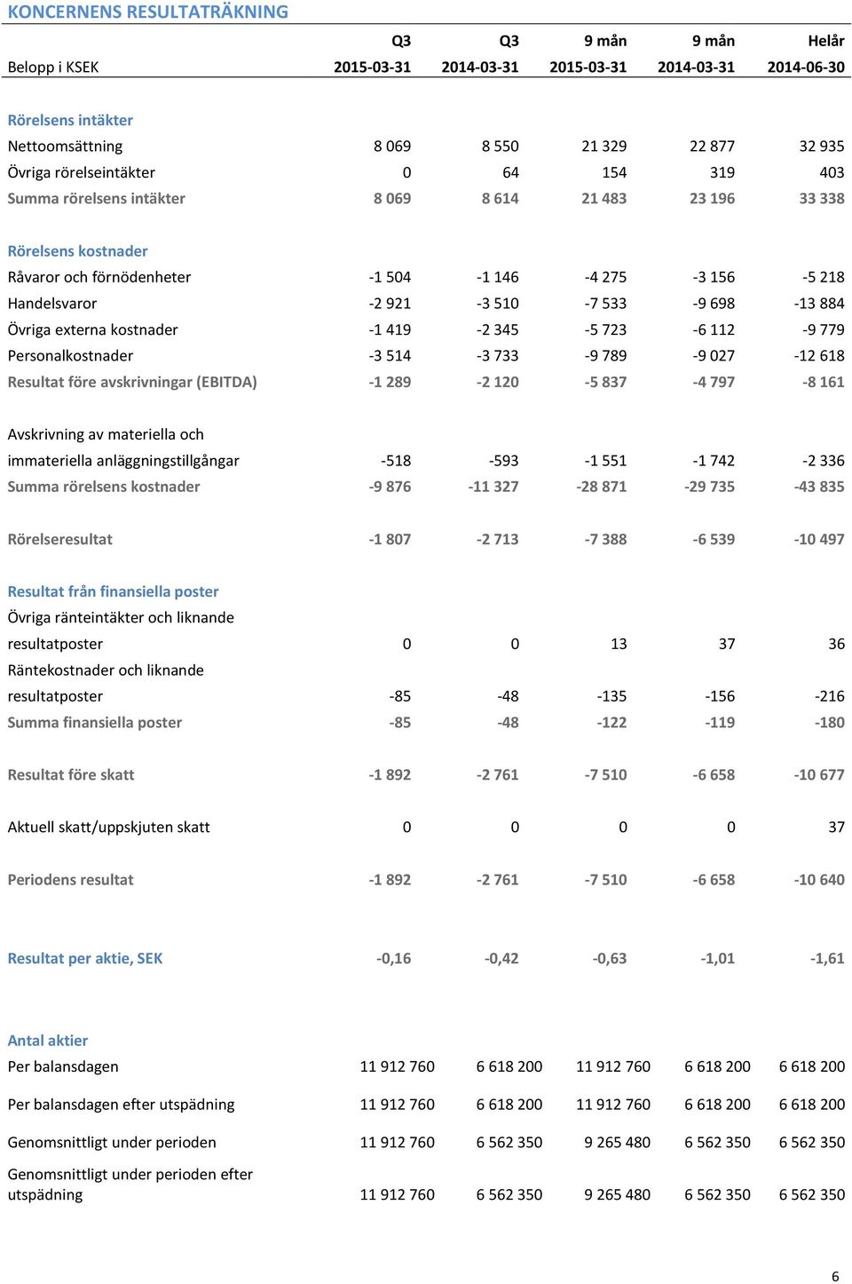 533-9 698-13 884 Övriga externa kostnader -1 419-2 345-5 723-6 112-9 779 Personalkostnader -3 514-3 733-9 789-9 027-12 618 Resultat före avskrivningar (EBITDA) -1 289-2 120-5 837-4 797-8 161