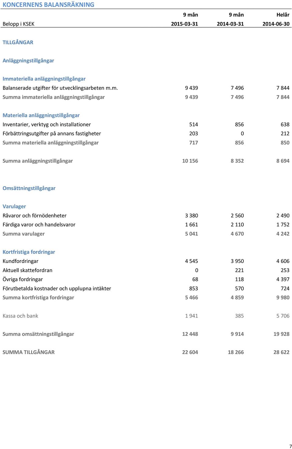 m. 9 439 7 496 7 844 Summa immateriella anläggningstillgångar 9 439 7 496 7 844 Materiella anläggningstillgångar Inventarier, verktyg och installationer 514 856 638 Förbättringsutgifter på annans