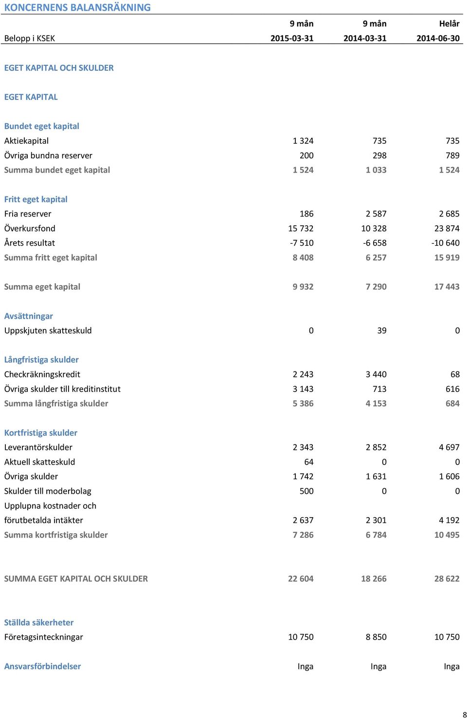 8 408 6 257 15 919 Summa eget kapital 9 932 7 290 17 443 Avsättningar Uppskjuten skatteskuld 0 39 0 Långfristiga skulder Checkräkningskredit 2 243 3 440 68 Övriga skulder till kreditinstitut 3 143