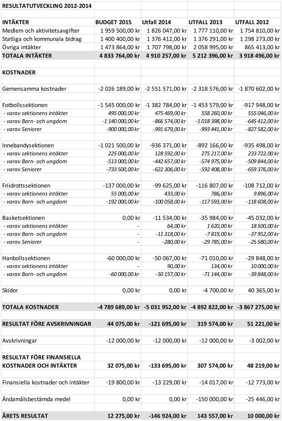 257,00 kr 5 212 396,00 kr 3 918 496,00 kr KOSTNADER Gemensamma kostnader -2 026 189,00 kr -2 551 571,00 kr -2 318 576,00 kr -1 870 602,00 kr Fotbollssektionen -1 545 000,00 kr -1 382 784,00 kr -1 453