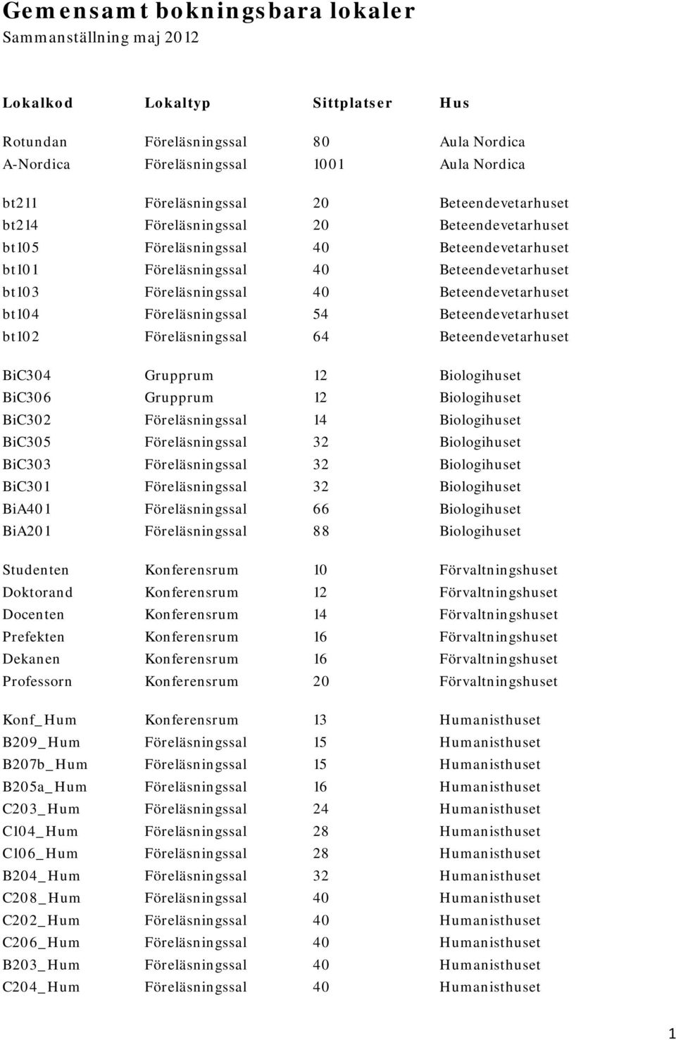 bt104 Föreläsningssal 54 Beteendevetarhuset bt102 Föreläsningssal 64 Beteendevetarhuset BiC304 Grupprum 12 Biologihuset BiC306 Grupprum 12 Biologihuset BiC302 Föreläsningssal 14 Biologihuset BiC305