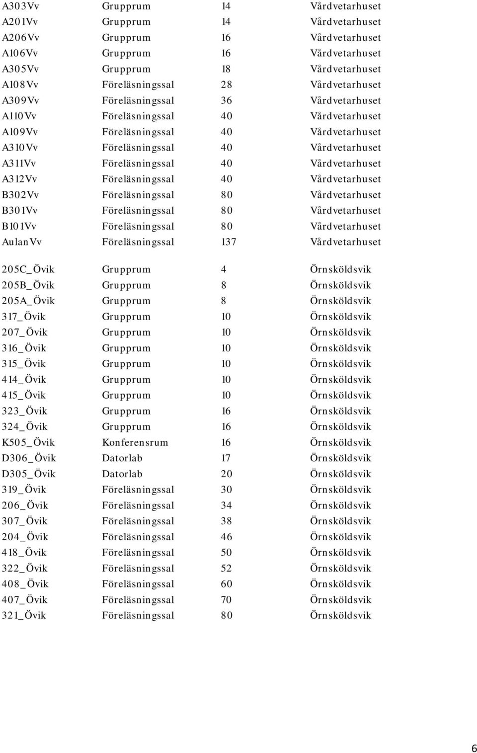 Föreläsningssal 40 Vårdvetarhuset A312Vv Föreläsningssal 40 Vårdvetarhuset B302Vv Föreläsningssal 80 Vårdvetarhuset B301Vv Föreläsningssal 80 Vårdvetarhuset B101Vv Föreläsningssal 80 Vårdvetarhuset