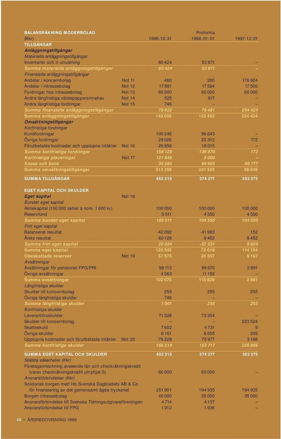 Not 13 60 000 60 000 60 000 Andra långfristiga värdepappersinnehav Not 14 525 617 Andra långfristiga fordringar Not 15 746 Summa finansiella anläggningstillgångar 79 632 78 481 254 424 Summa