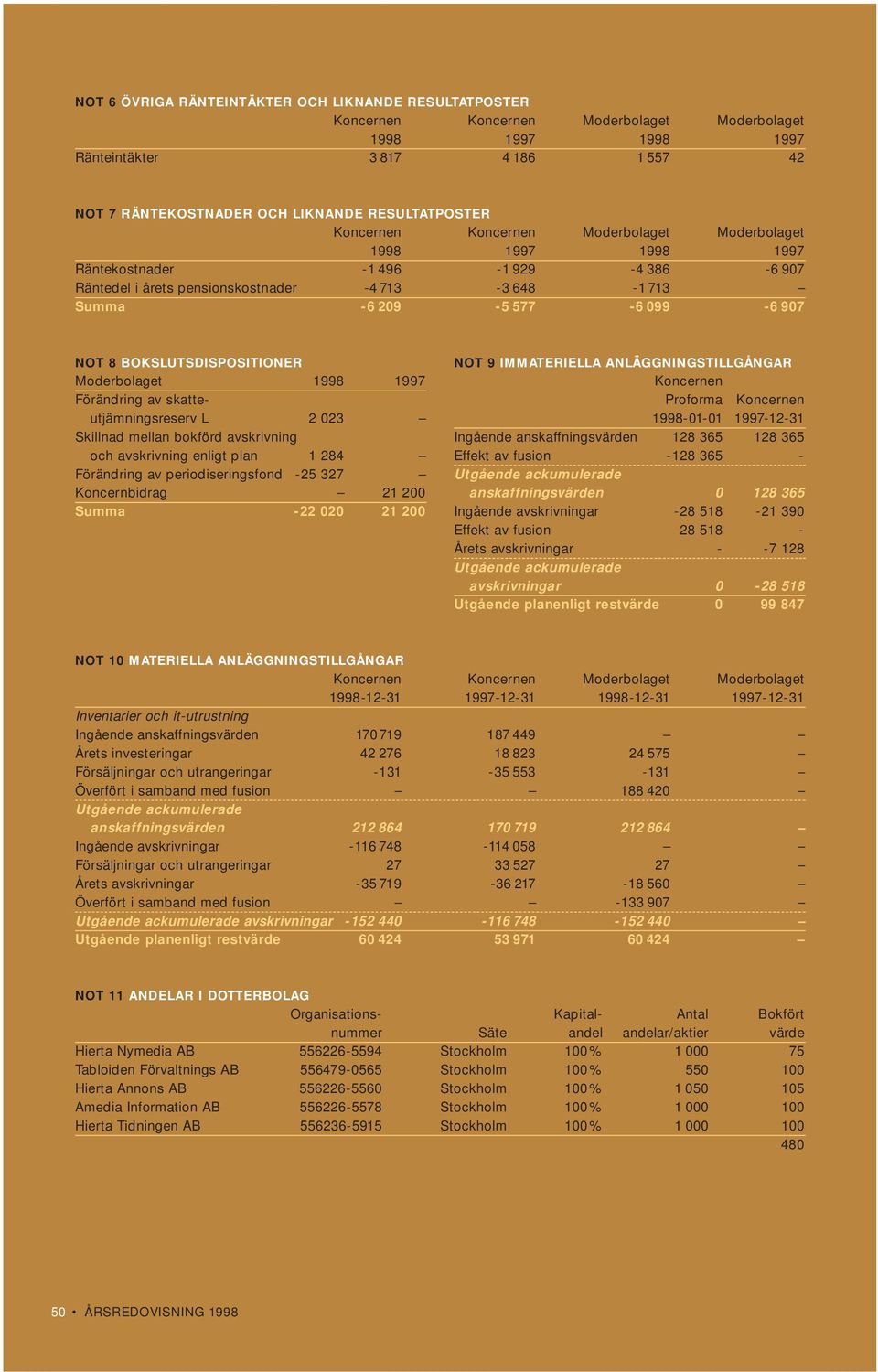 023 Skillnad mellan bokförd avskrivning och avskrivning enligt plan 1 284 Förändring av periodiseringsfond -25 327 Koncernbidrag 21 200 Summa -22 020 21 200 NOT 9 IMMATERIELLA ANLÄGGNINGSTILLGÅNGAR