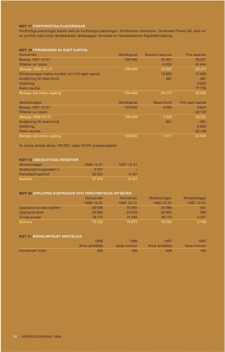 NOT 18 FÖRÄNDRING AV EGET KAPITAL Koncernen Aktiekapital Bundna reserver Fria reserver Belopp 1997-12-31 100 000 50 601 59 327 Effekter av fusion -8 204-91 644 Belopp 1998-01-01 100 000 42 397-32 317