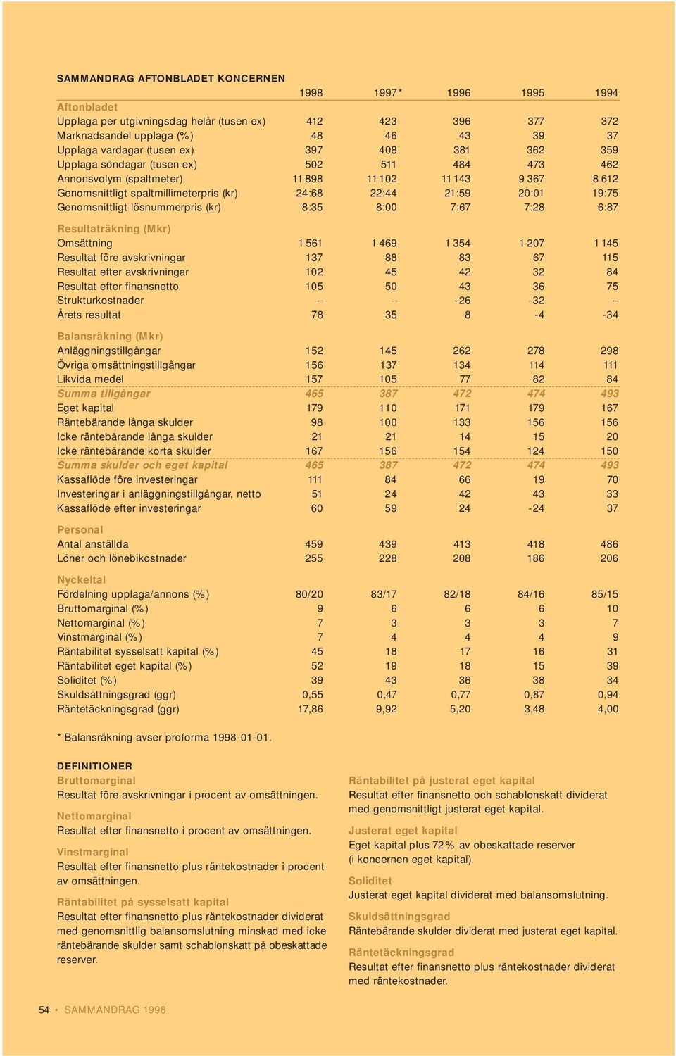 Genomsnittligt lösnummerpris (kr) 8:35 8:00 7:67 7:28 6:87 Resultaträkning (Mkr) Omsättning 1 561 1 469 1 354 1 207 1 145 Resultat före avskrivningar 137 88 83 67 115 Resultat efter avskrivningar 102