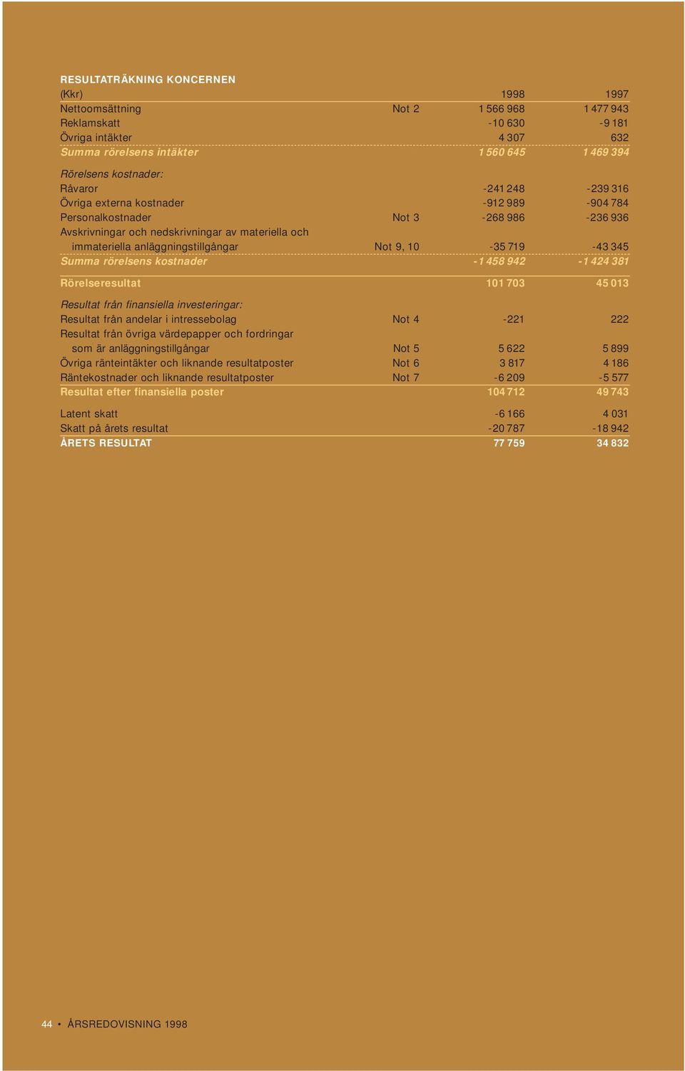 anläggningstillgångar Not 9, 10-35 719-43 345 Summa rörelsens kostnader -1 458 942-1 424 381 Rörelseresultat 101 703 45 013 Resultat från finansiella investeringar: Resultat från andelar i