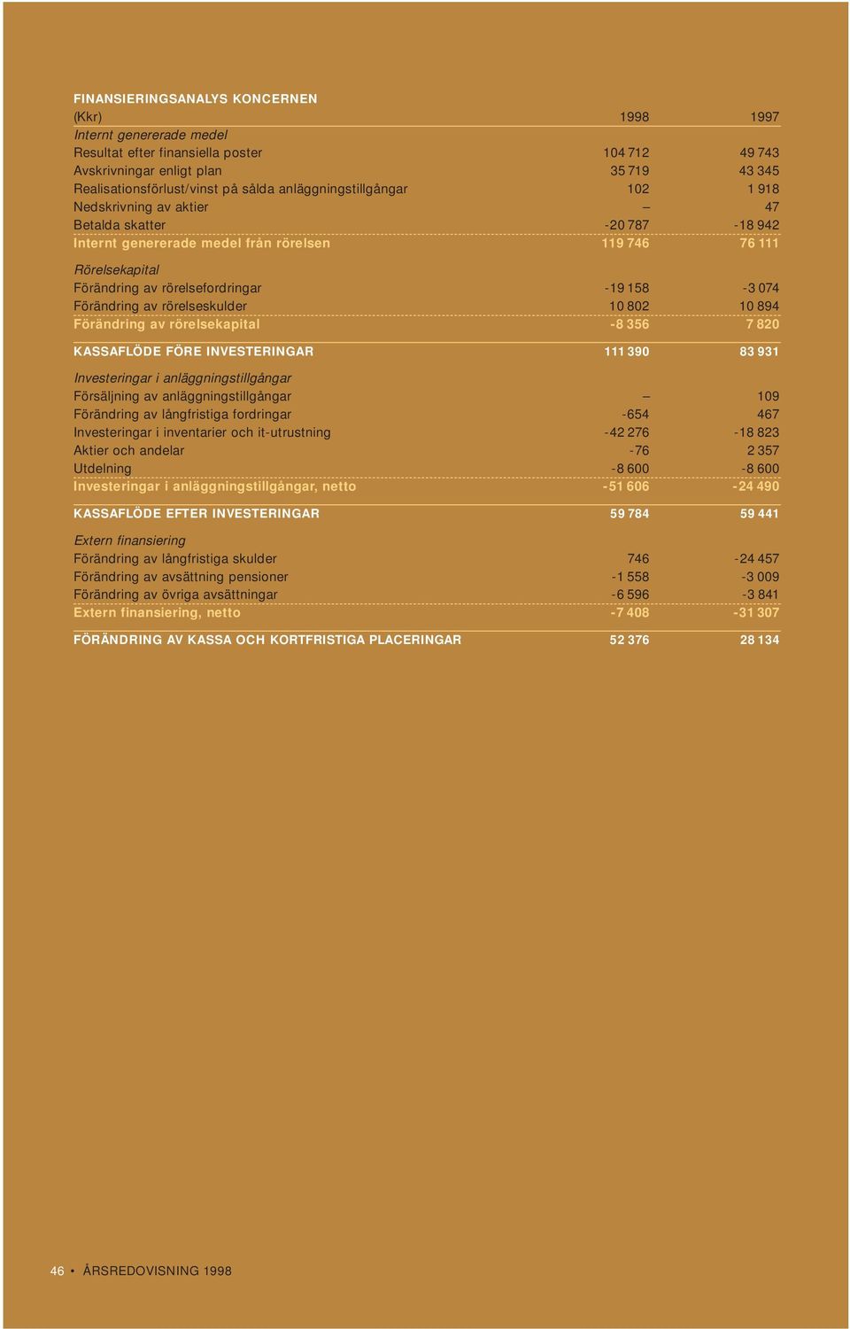 074 Förändring av rörelseskulder 10 802 10 894 Förändring av rörelsekapital -8 356 7 820 KASSAFLÖDE FÖRE INVESTERINGAR 111 390 83 931 Investeringar i anläggningstillgångar Försäljning av