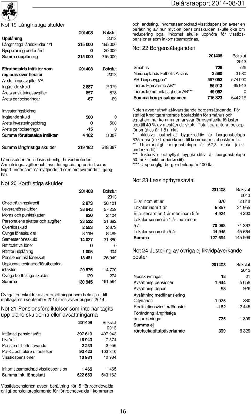 periodiseringar -15 0 Summa förutbetalda intäkter 4 162 3 387 Summa långfristiga skulder 219 162 218 387 Låneskulden är redovisad enligt huvudmetoden.