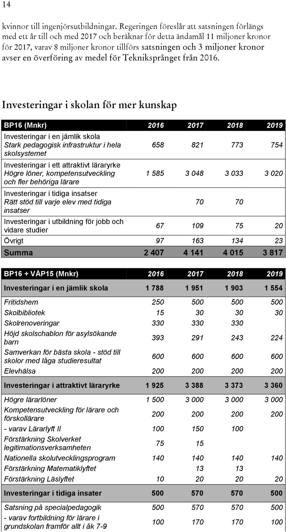 avser en överföring av medel för Tekniksprånget från 2016.