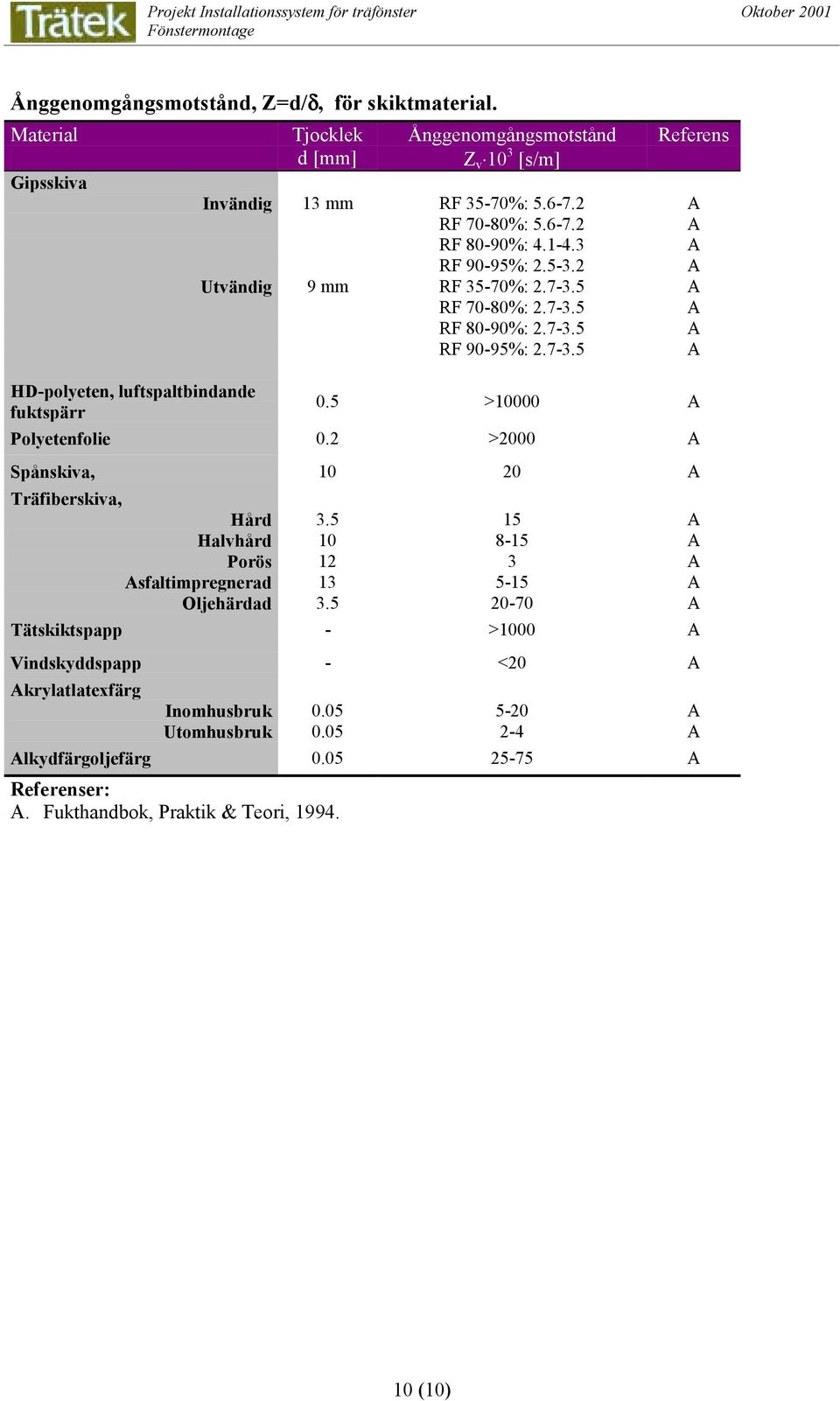 5 >10000 Polyetenfolie 0.2 >2000 Spånskiva, 10 20 Träfiberskiva, Hård Halvhård Porös sfaltimpregnerad Oljehärdad 3.5 10 12 13 3.