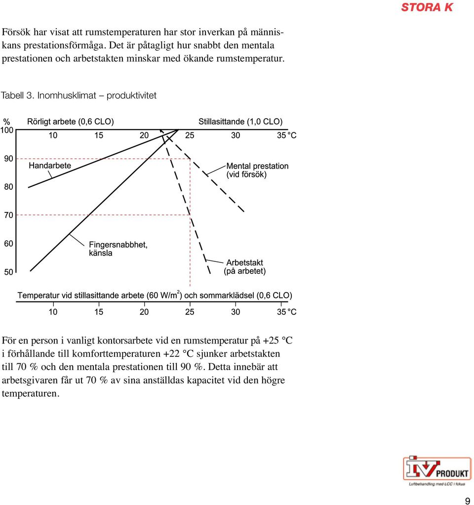 Inomhusklimat produktivitet 2 För en person i vanligt kontorsarbete vid en rumstemperatur på +25 C i förhållande till