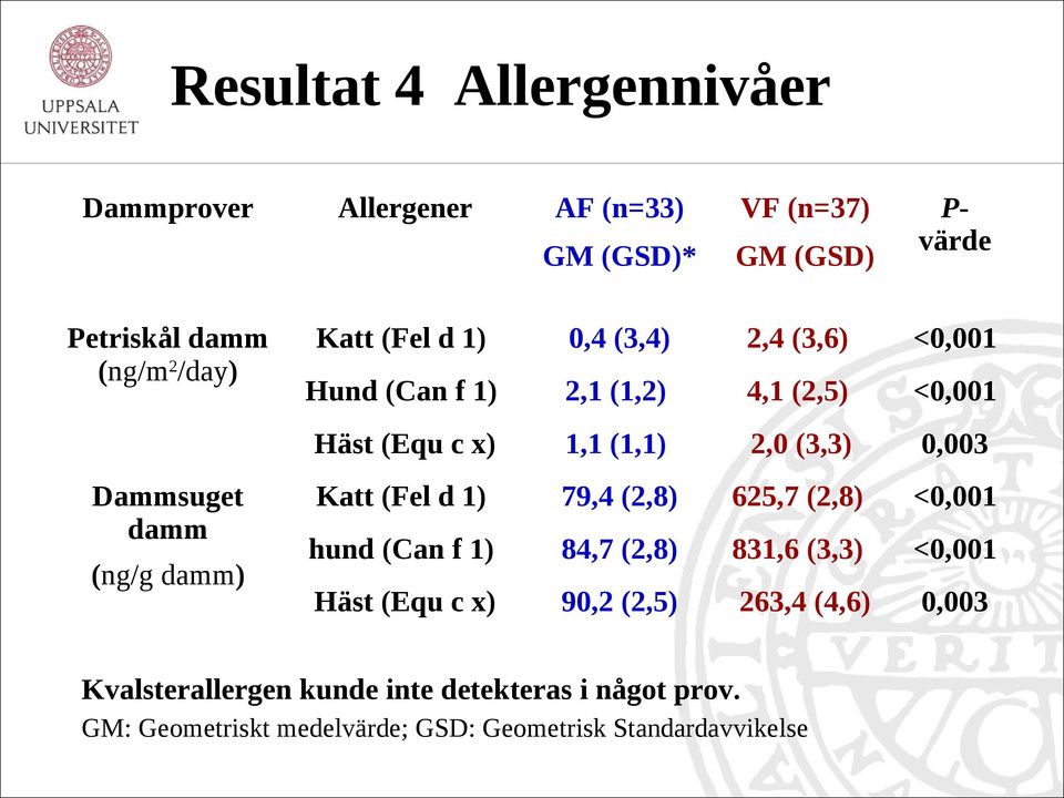 0,003 Katt (Fel d 1) 79,4 (2,8) 625,7 (2,8) hund (Can f 1) 84,7 (2,8) 831,6 (3,3) Häst (Equ c x) 90,2 (2,5) 263,4 (4,6)