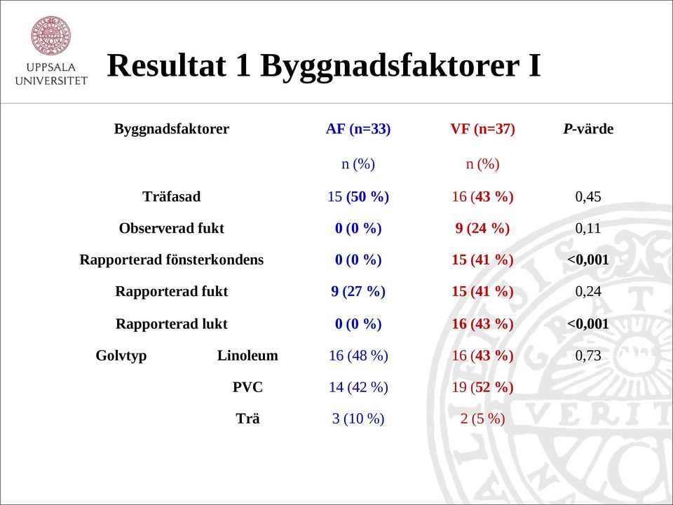 %) 15 (41 %) Rapporterad fukt 9 (27 %) 15 (41 %) 0,24 Rapporterad lukt 0 (0 %) 16 (43 %)