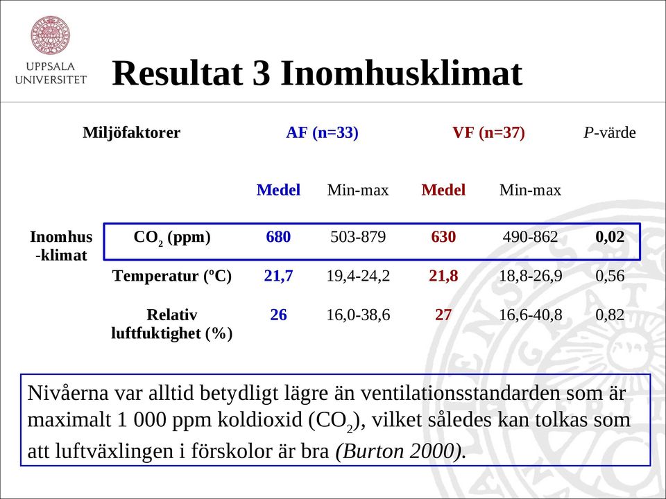 luftfuktighet (%) 26 16,0-38,6 27 16,6-40,8 0,82 Nivåerna var alltid betydligt lägre än ventilationsstandarden