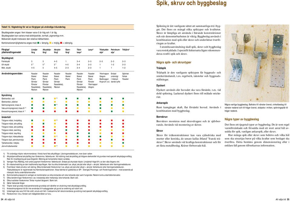 Färgtyp/ Linolje- Alkydolje- Akrylt- Slm- Täck- Lsyr 5 Träskydds- Petroleum- Trätjär 8 ytehndlingsmedel färg färg 1 färg 2 färg 3 lsyr 4 olj 6 olj 7 Skyddsgrd: Fuktskydd 5 5 4 5 1 3 4 2 3 2 3 2 3 2 3