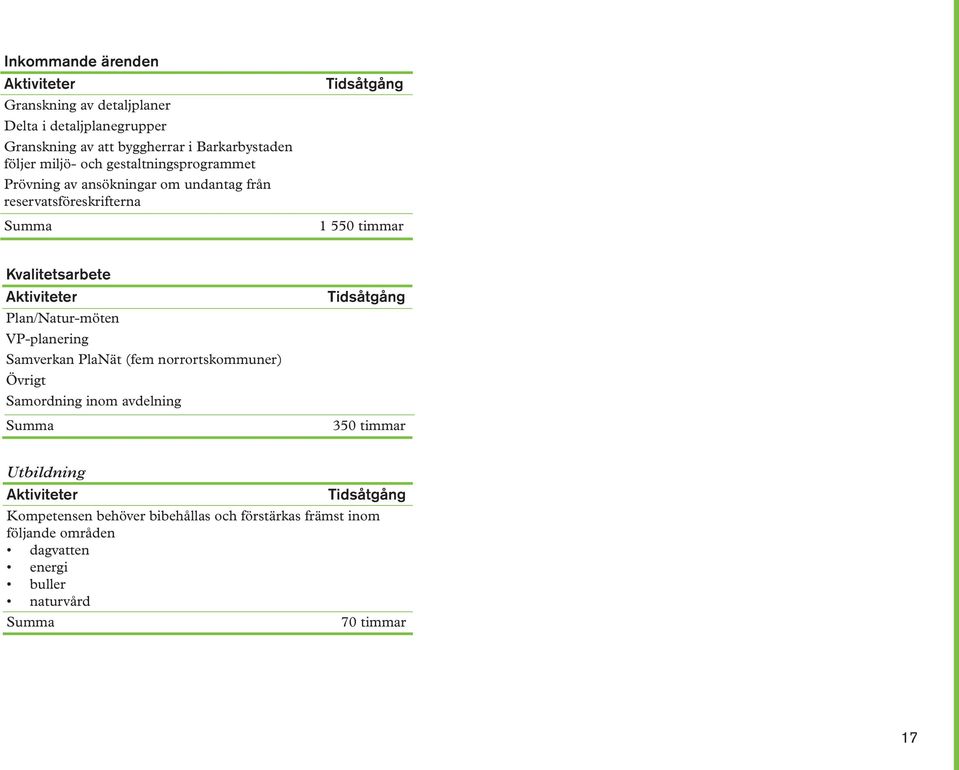 Kvalitetsarbete Plan/Natur-möten VP-planering Samverkan PlaNät (fem norrortskommuner) Övrigt Samordning inom avdelning 350