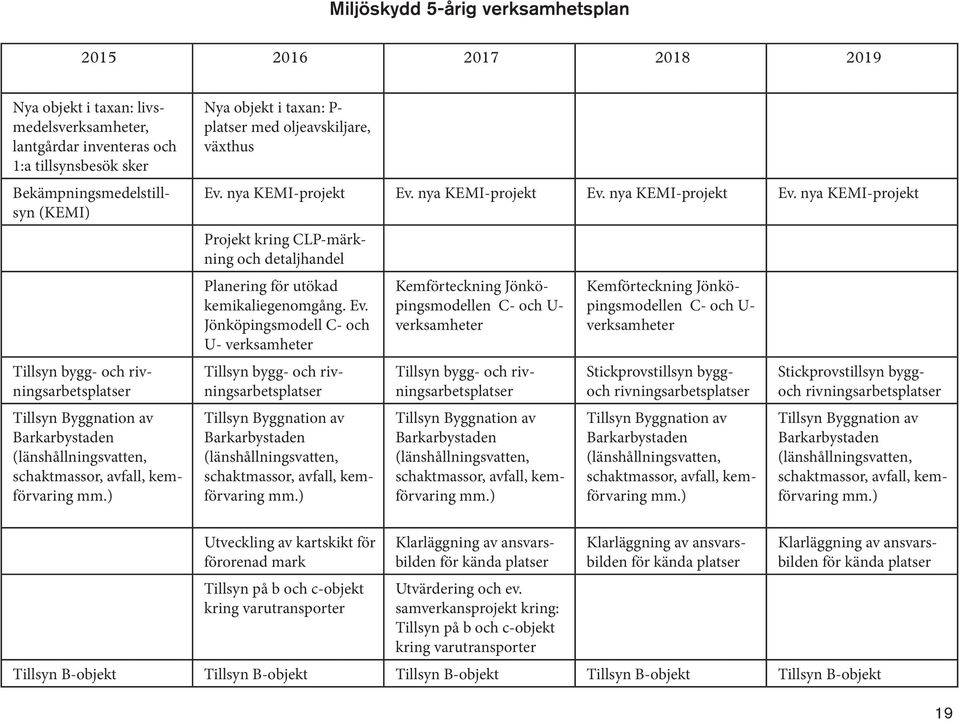 nya KEMI-projekt Ev. nya KEMI-projekt Ev. nya KEMI-projekt Ev. nya KEMI-projekt Projekt kring CLP-märkning och detaljhandel Planering för utökad kemikaliegenomgång. Ev. Jönköpingsmodell C- och U- verksamheter Tillsyn bygg- och rivningsarbetsplatser Tillsyn Byggnation av Barkarbystaden (länshållningsvatten, schaktmassor, avfall, kemförvaring mm.