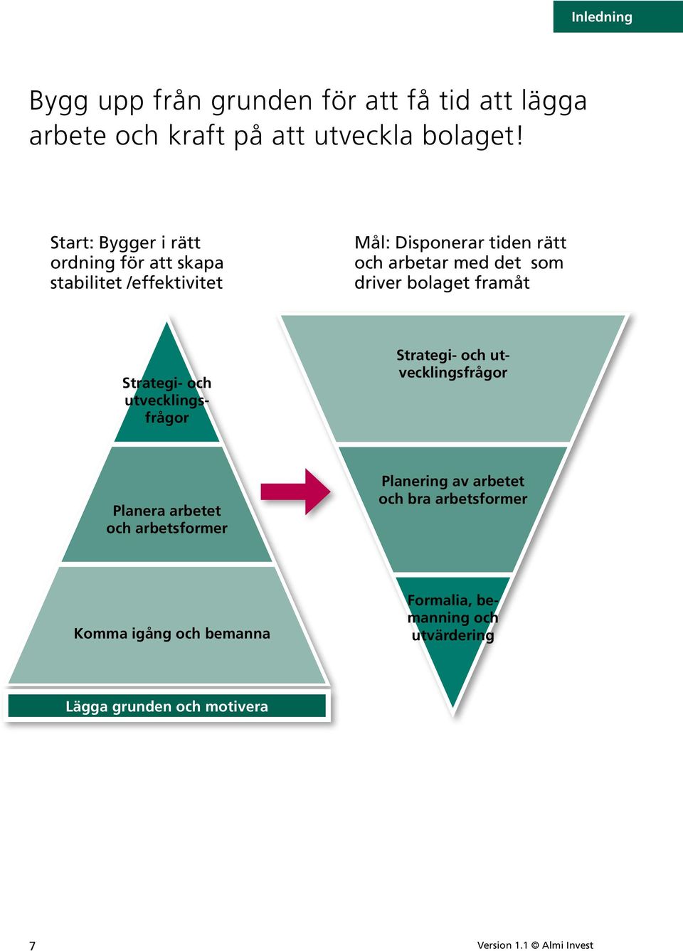 driver bolaget framåt Strategi- och utvecklingsfrågor Strategi- och utvecklingsfrågor Planera arbetet och arbetsformer