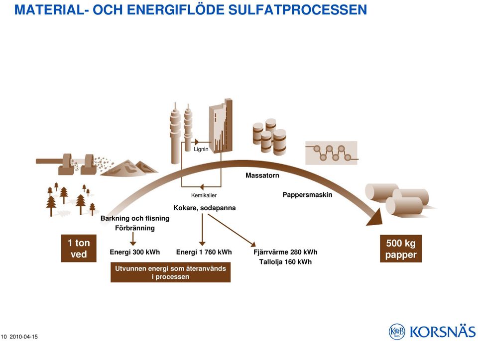 kwh Energi 1 760 kwh Utvunnen energi som återanvänds i processen