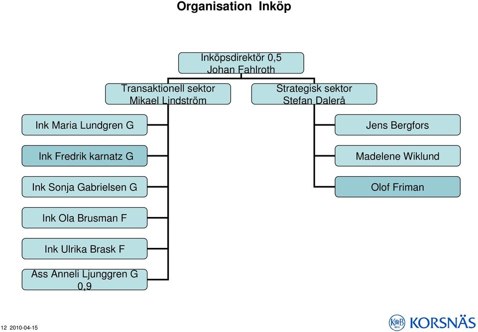 Bergfors Ink Fredrik karnatz G Madelene Wiklund Ink Sonja Gabrielsen G Olof