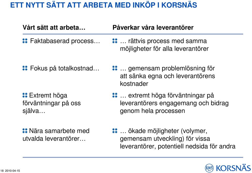 sänka egna och leverantörens kostnader extremt höga förväntningar på leverantörers engagemang och bidrag genom hela processen Nära